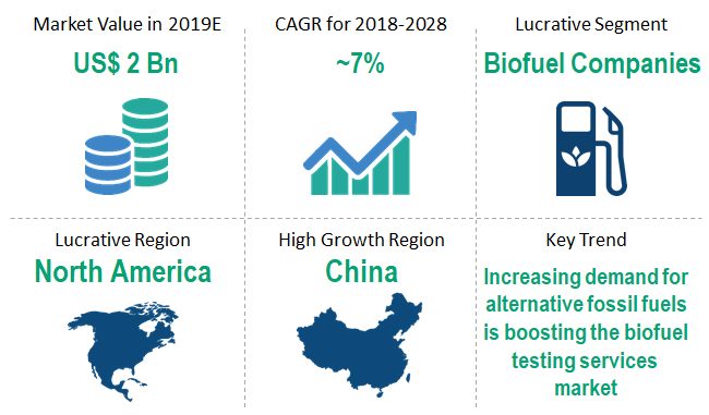 Biofuel Testing Services Market